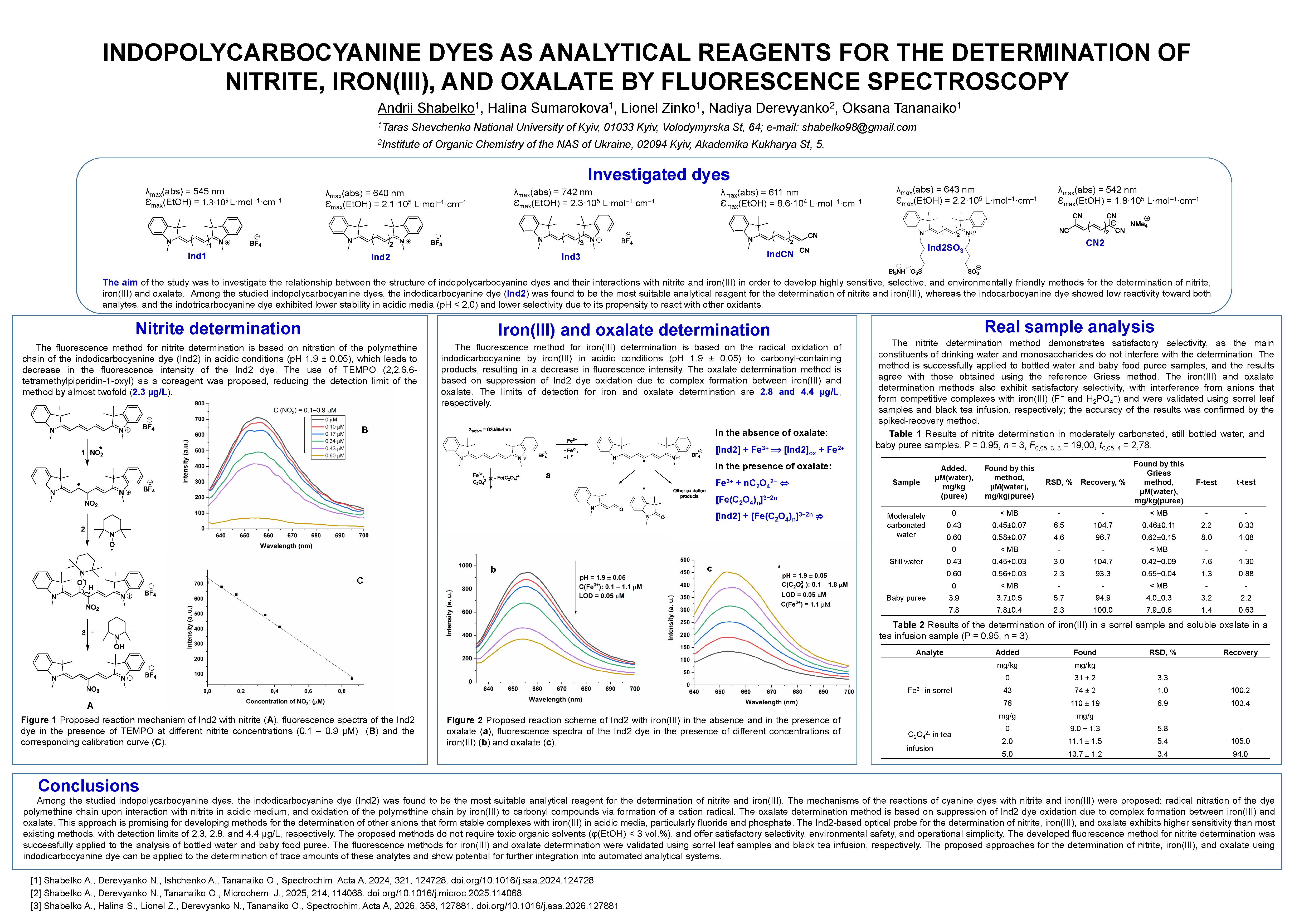 INDOPOLYCARBOCYANINE DYES AS ANALYTICAL REAGENTS FOR THE DETERMINATION OF NITRITE, IRON(III), AND OXALATE BY FLUORESCENCE SPECTROSCOPY